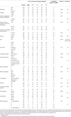 Which Head and Neck Cancer Patients Are Most at Risk of High Levels of Fear of Cancer Recurrence